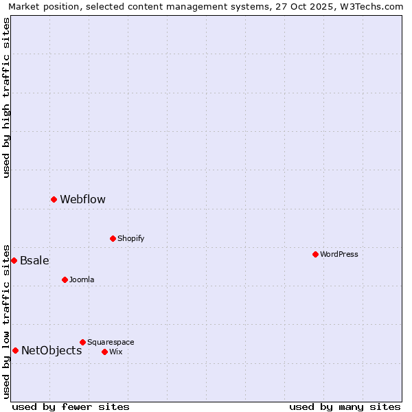 Market position of Webflow vs. NetObjects vs. Bsale