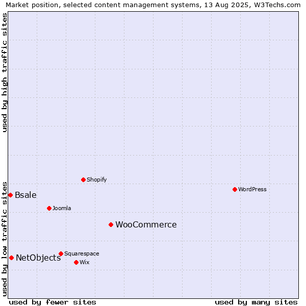 Market position of WooCommerce vs. NetObjects vs. Bsale