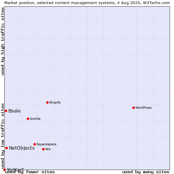 Market position of NetObjects vs. Bsale vs. Yo!Kart