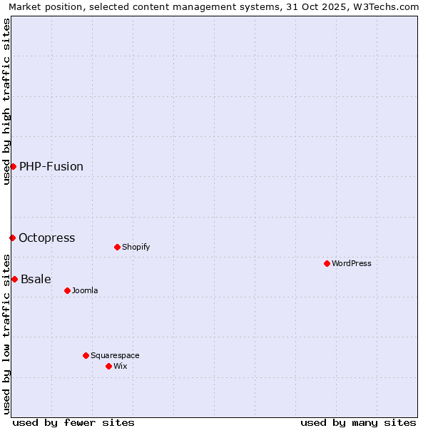 Market position of Bsale vs. PHP-Fusion vs. Octopress