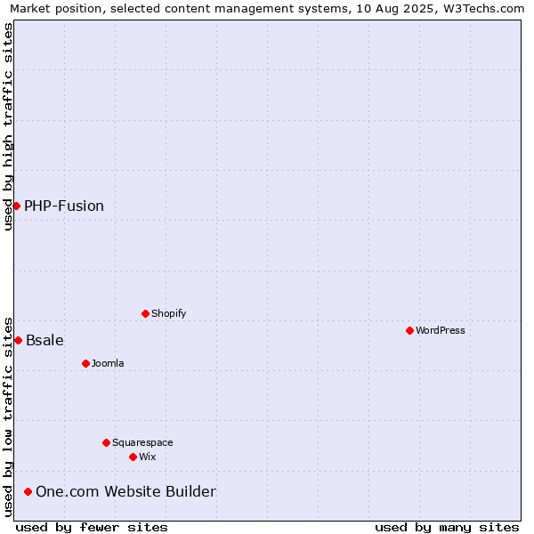 Market position of One.com Website Builder vs. Bsale vs. PHP-Fusion
