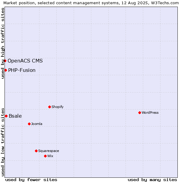 Market position of Bsale vs. PHP-Fusion vs. OpenACS CMS