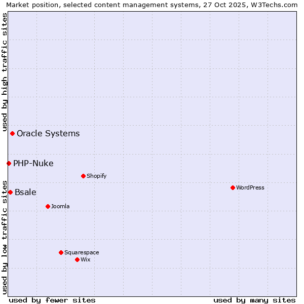 Market position of Oracle Systems vs. Bsale vs. PHP-Nuke