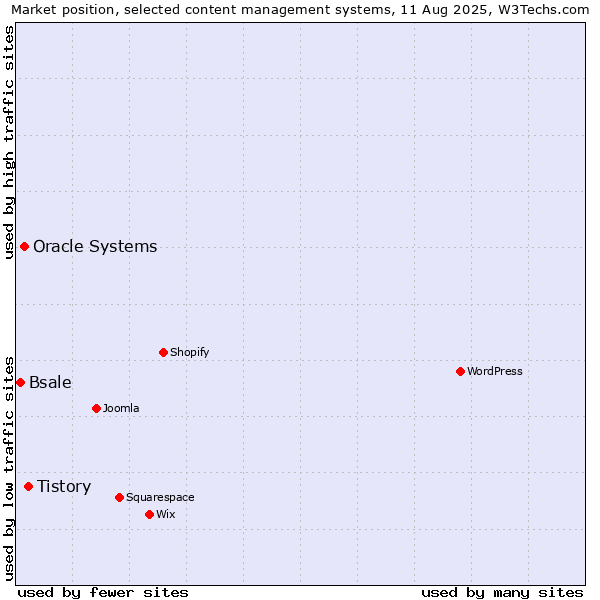 Market position of Tistory vs. Oracle Systems vs. Bsale