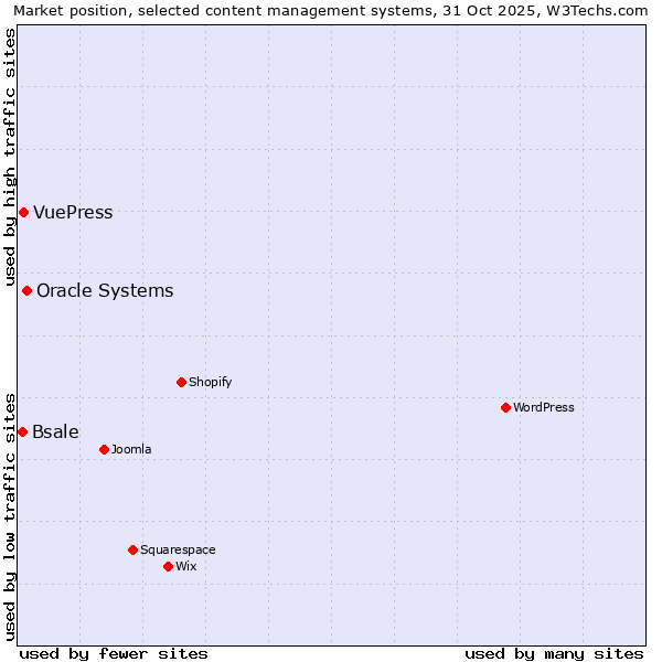 Market position of Oracle Systems vs. VuePress vs. Bsale