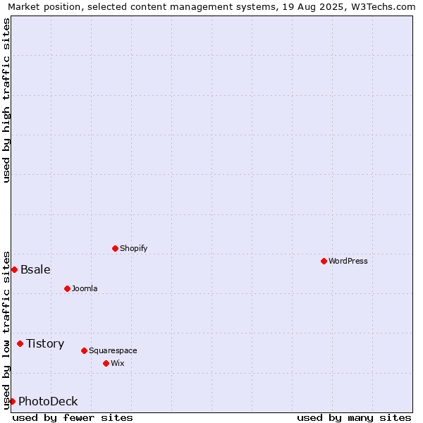Market position of Tistory vs. Bsale vs. PhotoDeck