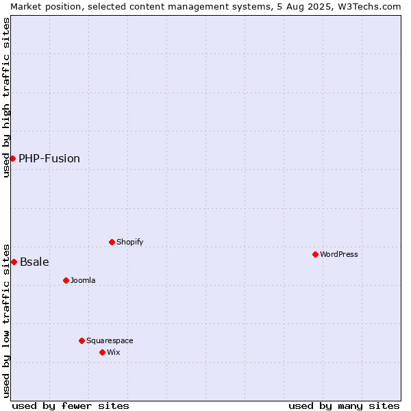 Market position of Bsale vs. PHP-Fusion