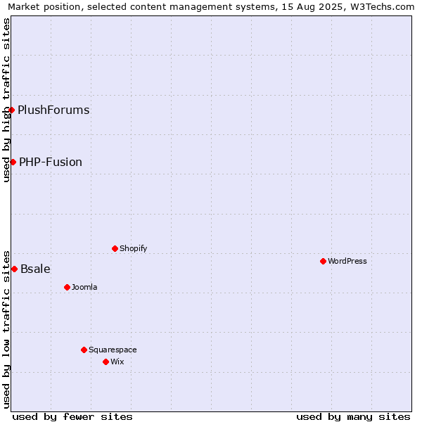 Market position of Bsale vs. PHP-Fusion vs. PlushForums