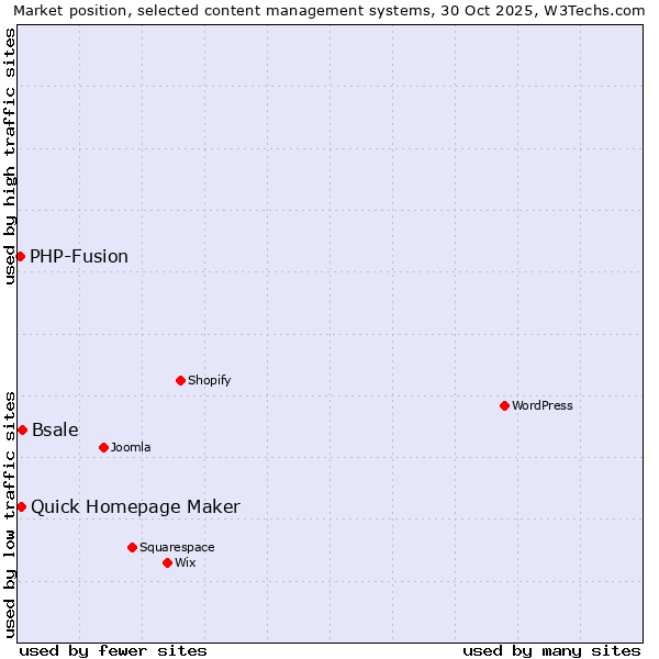 Market position of Bsale vs. Quick Homepage Maker vs. PHP-Fusion