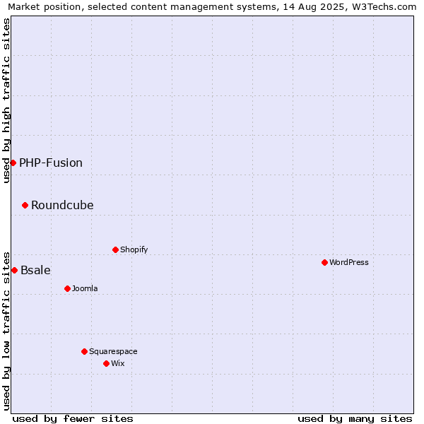 Market position of Roundcube vs. Bsale vs. PHP-Fusion