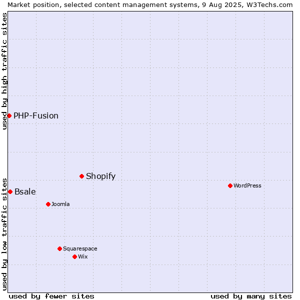 Market position of Shopify vs. Bsale vs. PHP-Fusion