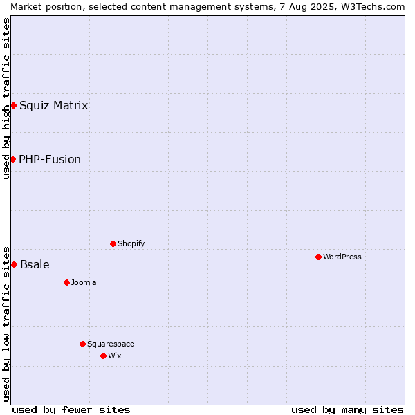 Market position of Bsale vs. Squiz Matrix vs. PHP-Fusion
