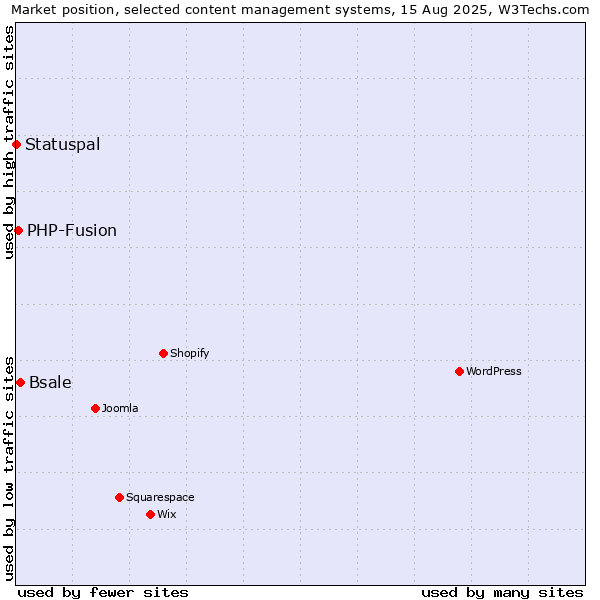 Market position of Bsale vs. PHP-Fusion vs. Statuspal