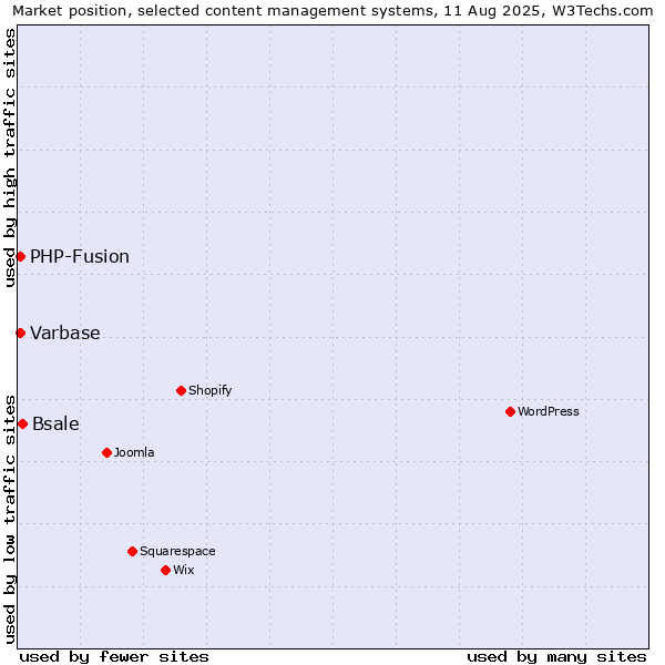 Market position of Bsale vs. PHP-Fusion vs. Varbase
