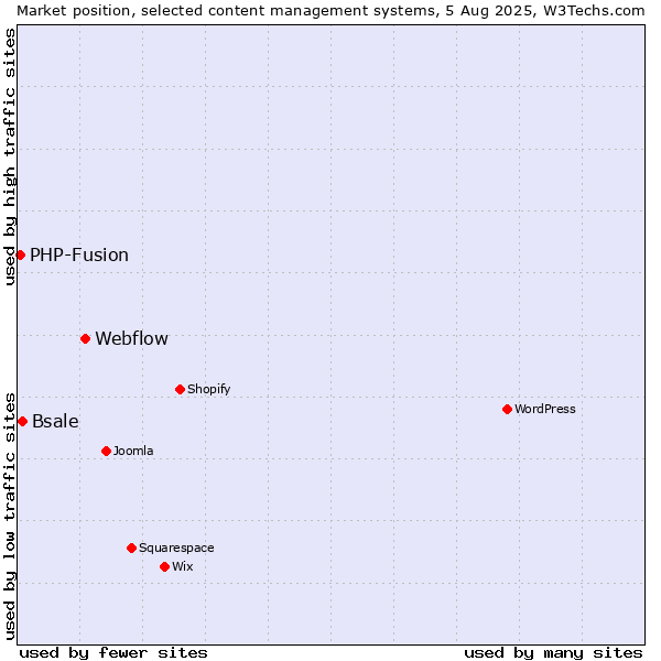 Market position of Webflow vs. Bsale vs. PHP-Fusion