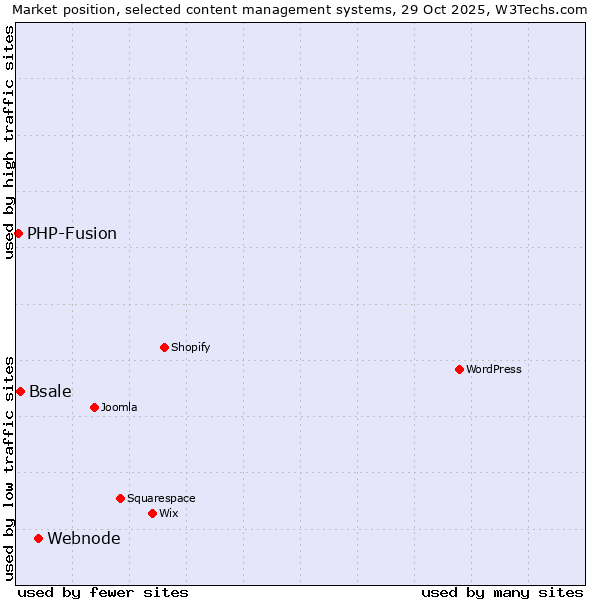 Market position of Webnode vs. Bsale vs. PHP-Fusion