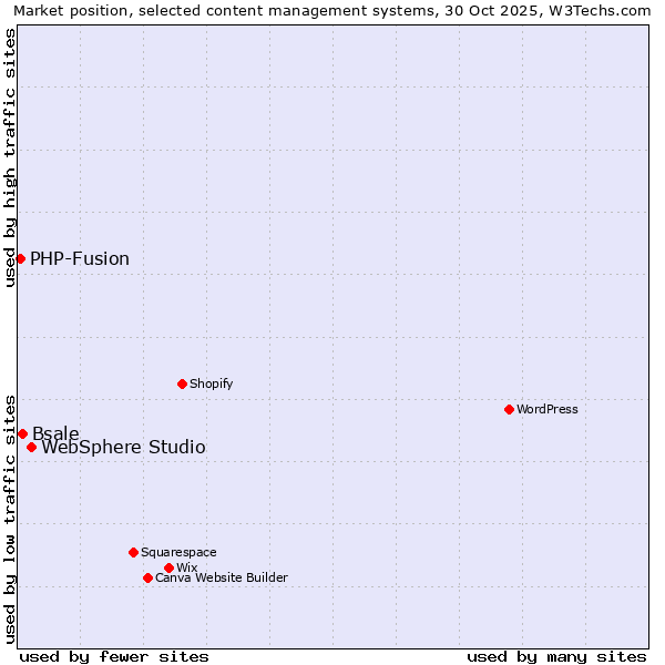 Market position of WebSphere Studio vs. Bsale vs. PHP-Fusion