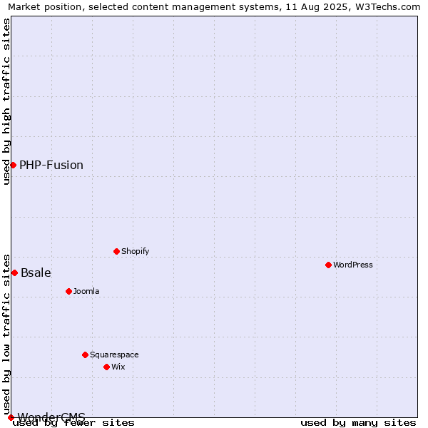 Market position of Bsale vs. PHP-Fusion vs. WonderCMS