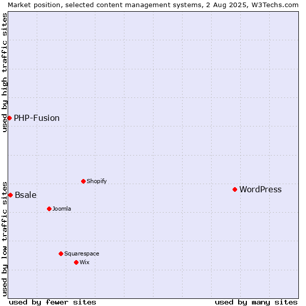 Market position of WordPress vs. Bsale vs. PHP-Fusion