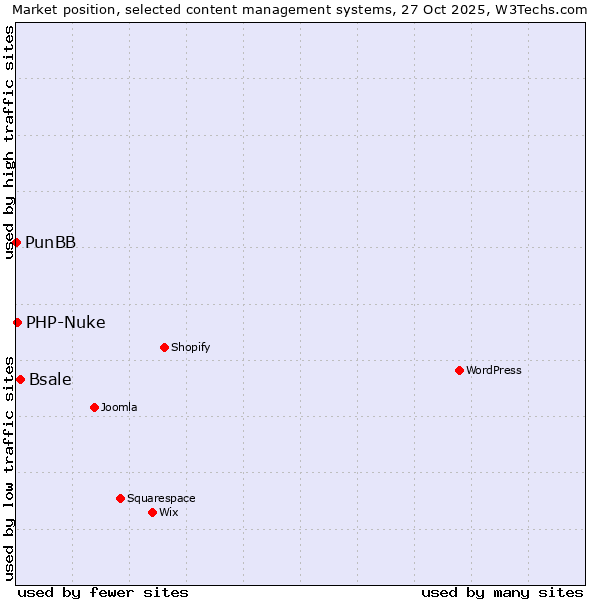 Market position of Bsale vs. PHP-Nuke vs. PunBB