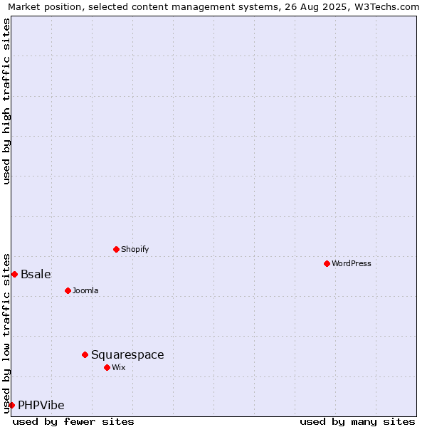 Market position of Squarespace vs. Bsale vs. PHPVibe