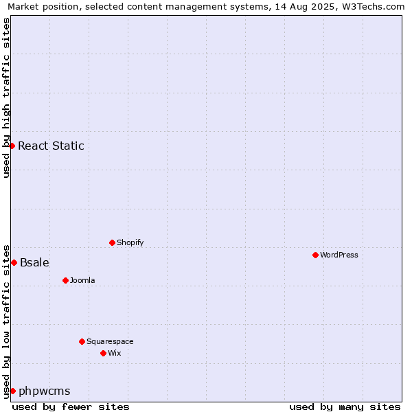 Market position of Bsale vs. phpwcms vs. React Static