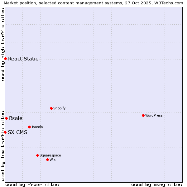Market position of Bsale vs. React Static vs. SX CMS