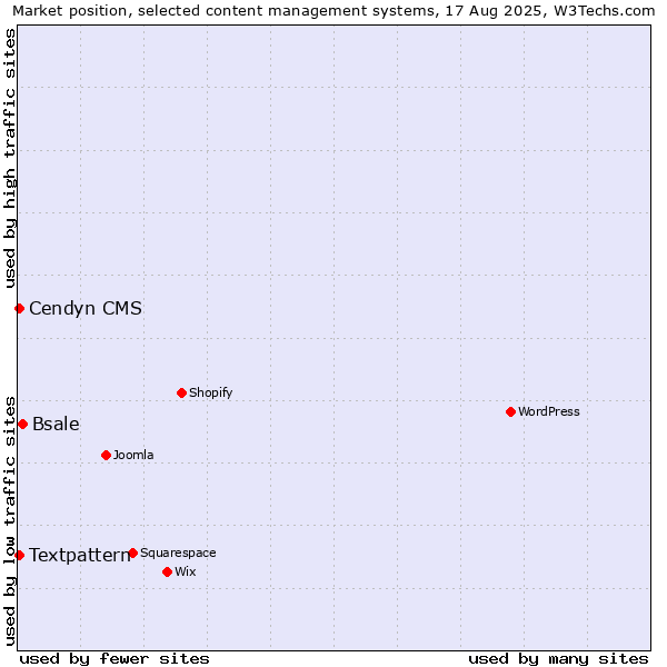 Market position of Bsale vs. Textpattern vs. Cendyn CMS
