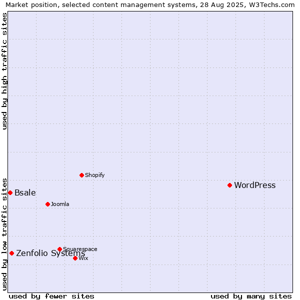 Market position of WordPress vs. Zenfolio Systems vs. Bsale