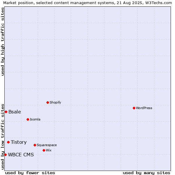 Market position of Tistory vs. Bsale vs. WBCE CMS