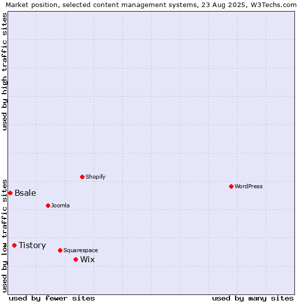 Market position of Wix vs. Tistory vs. Bsale