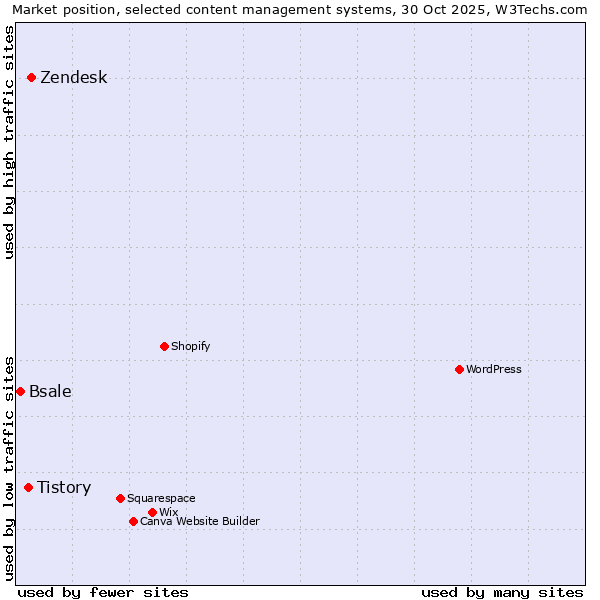Market position of Zendesk vs. Tistory vs. Bsale