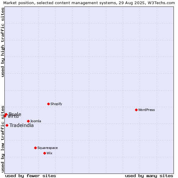 Market position of Tradeindia vs. Bsale vs. Virtu