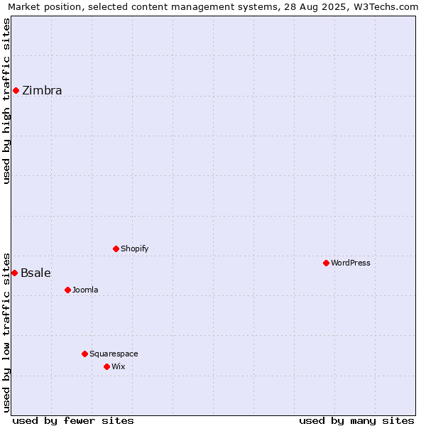 Market position of Zimbra vs. Bsale