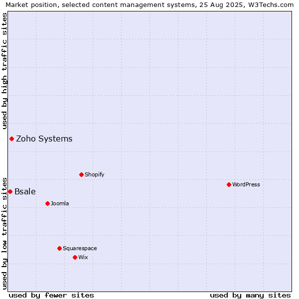 Market position of Zoho Systems vs. Bsale