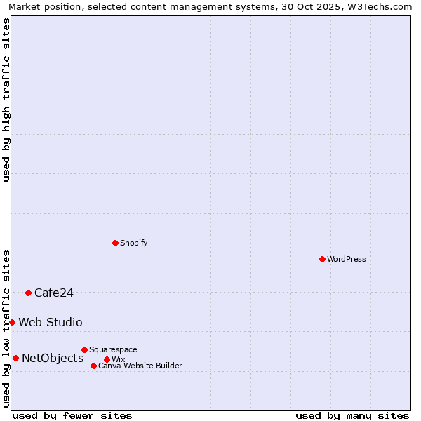 Market position of Cafe24 vs. NetObjects vs. Web Studio