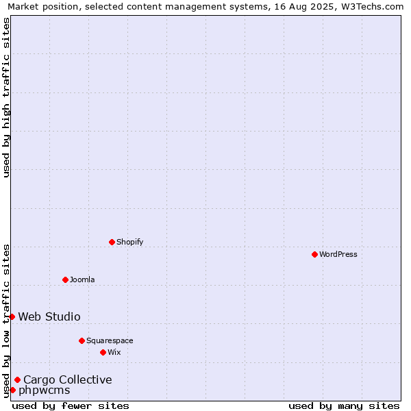 Market position of Cargo Collective vs. phpwcms vs. Web Studio
