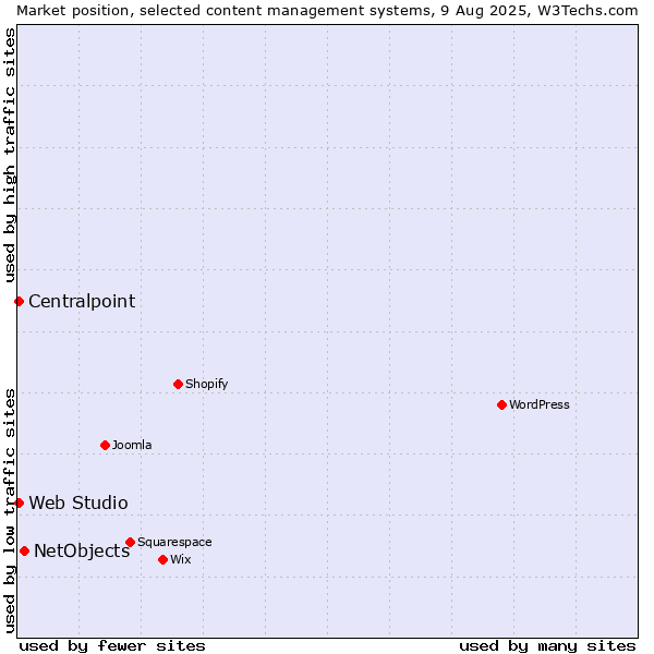 Market position of NetObjects vs. Centralpoint vs. Web Studio