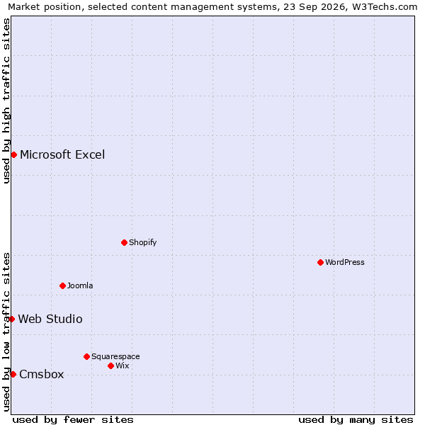 Market position of Microsoft Excel vs. Cmsbox vs. Web Studio