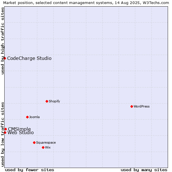 Market position of CMSimple vs. Web Studio vs. CodeCharge Studio