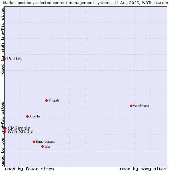 Market position of CMSimple vs. Web Studio vs. PunBB