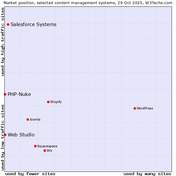 Market position of Salesforce vs. PHP-Nuke vs. Web Studio