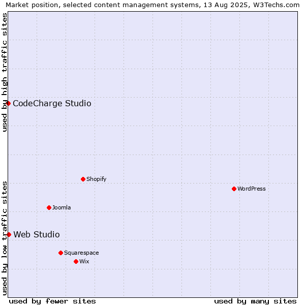 Market position of Web Studio vs. CodeCharge Studio