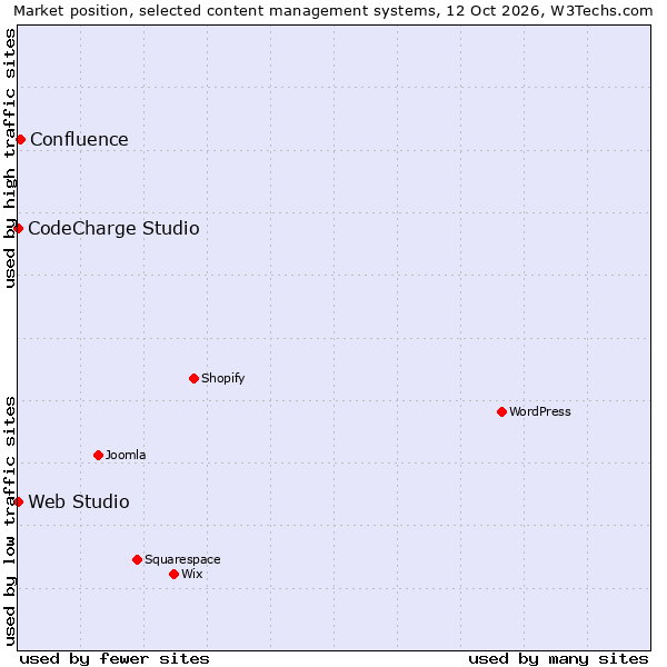 Market position of Confluence vs. Web Studio vs. CodeCharge Studio