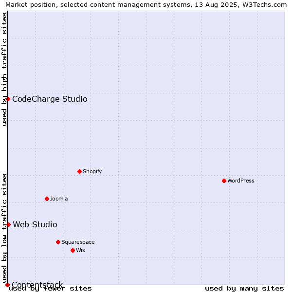 Market position of Web Studio vs. CodeCharge Studio vs. Contentstack