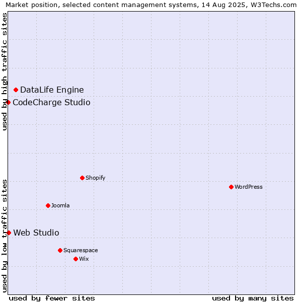 Market position of DataLife Engine vs. Web Studio vs. CodeCharge Studio