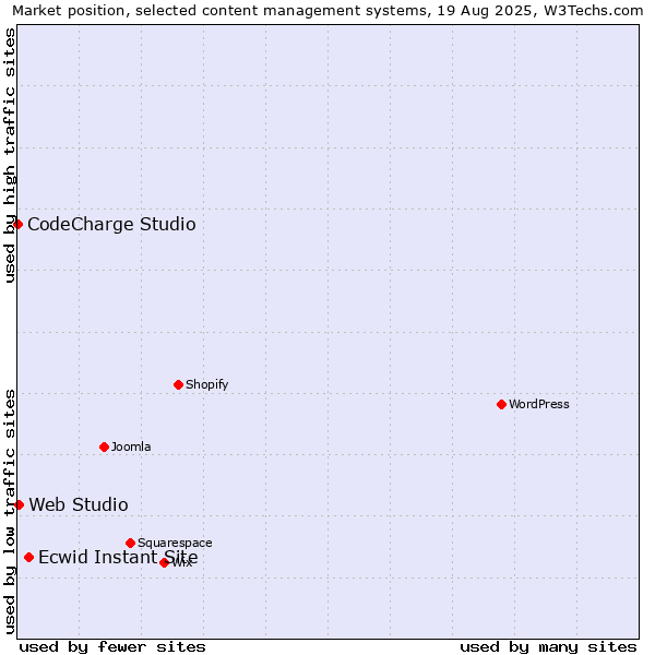 Market position of Ecwid Instant Site vs. Web Studio vs. CodeCharge Studio