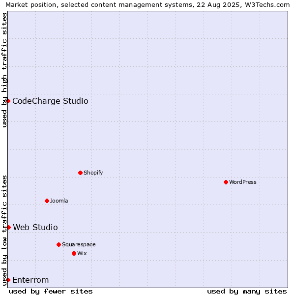 Market position of Web Studio vs. CodeCharge Studio vs. Enterrom