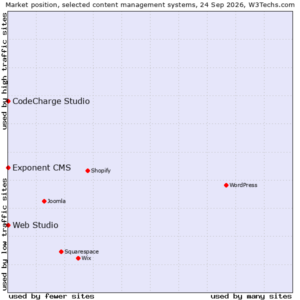 Market position of Web Studio vs. CodeCharge Studio vs. Exponent CMS