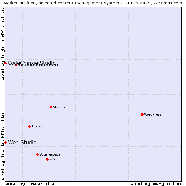 Market position of Adobe Commerce vs. Web Studio vs. CodeCharge Studio